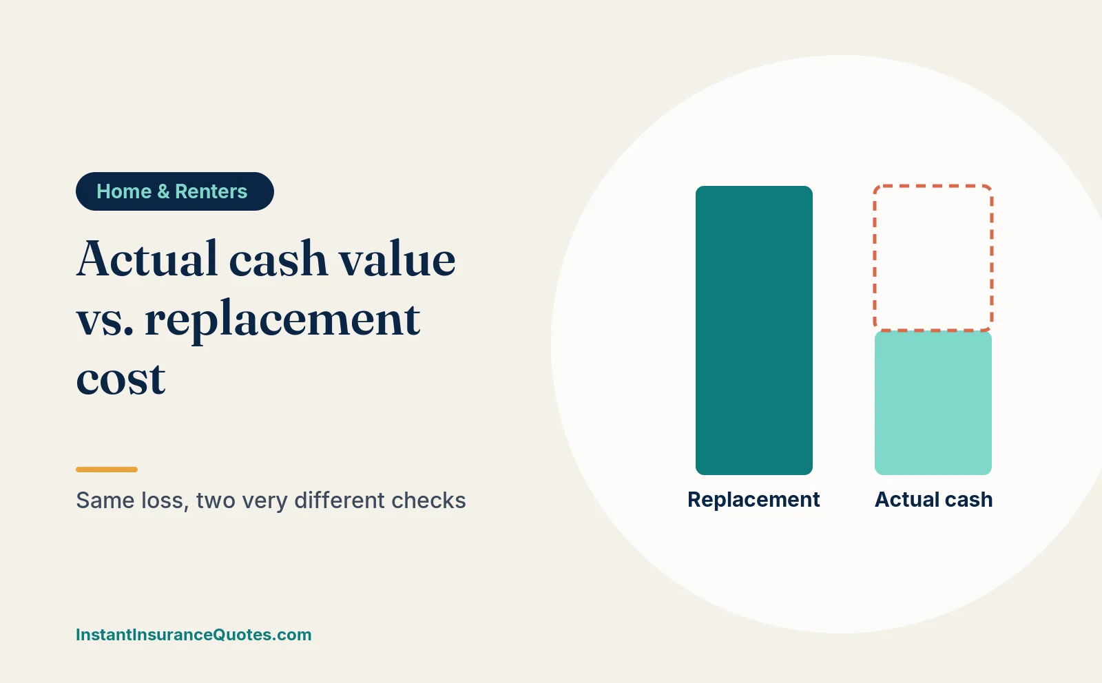 Illustration: actual cash value vs. replacement cost: how your claim is paid