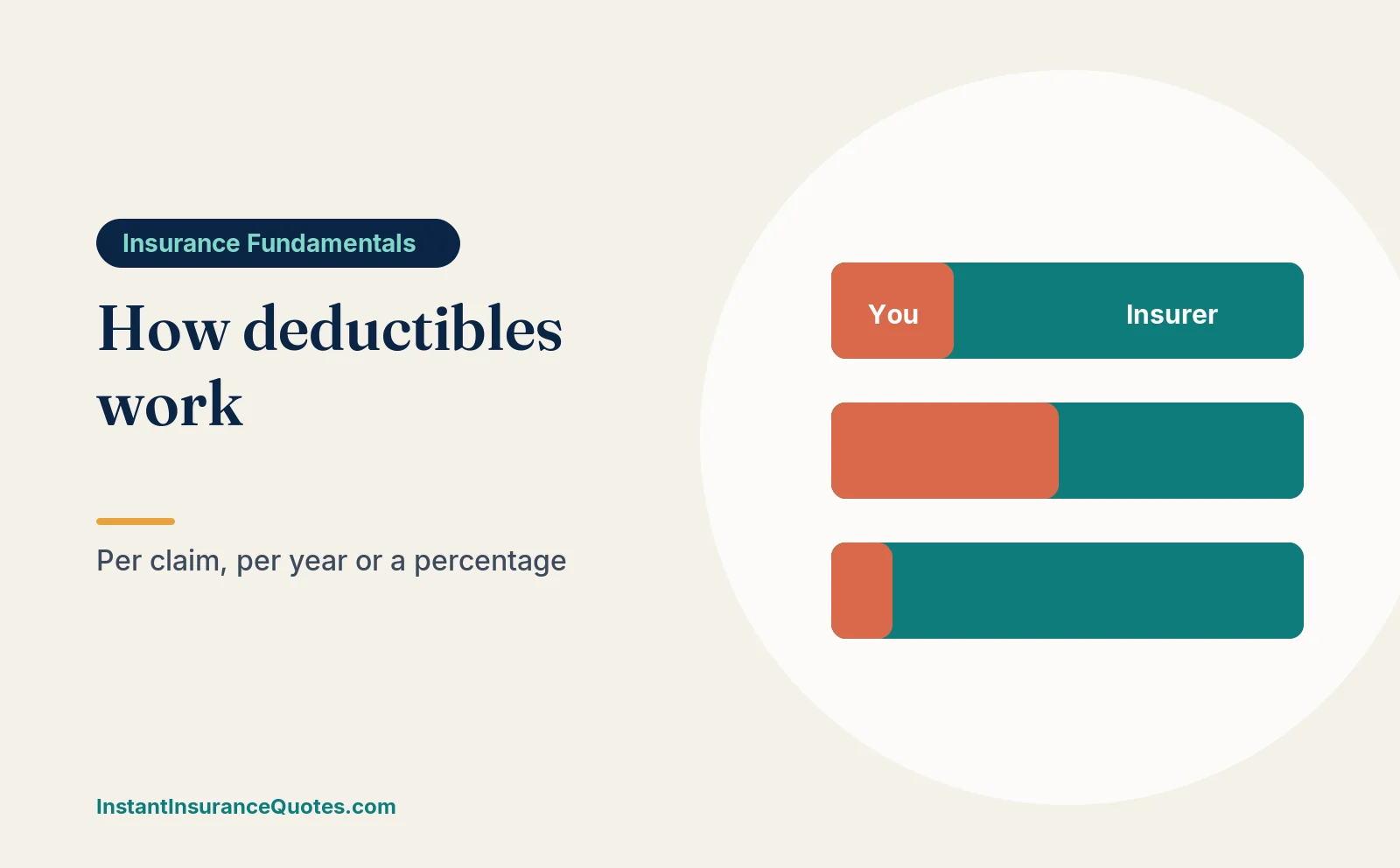 Illustration: how insurance deductibles work across car, home, renters and pet policies