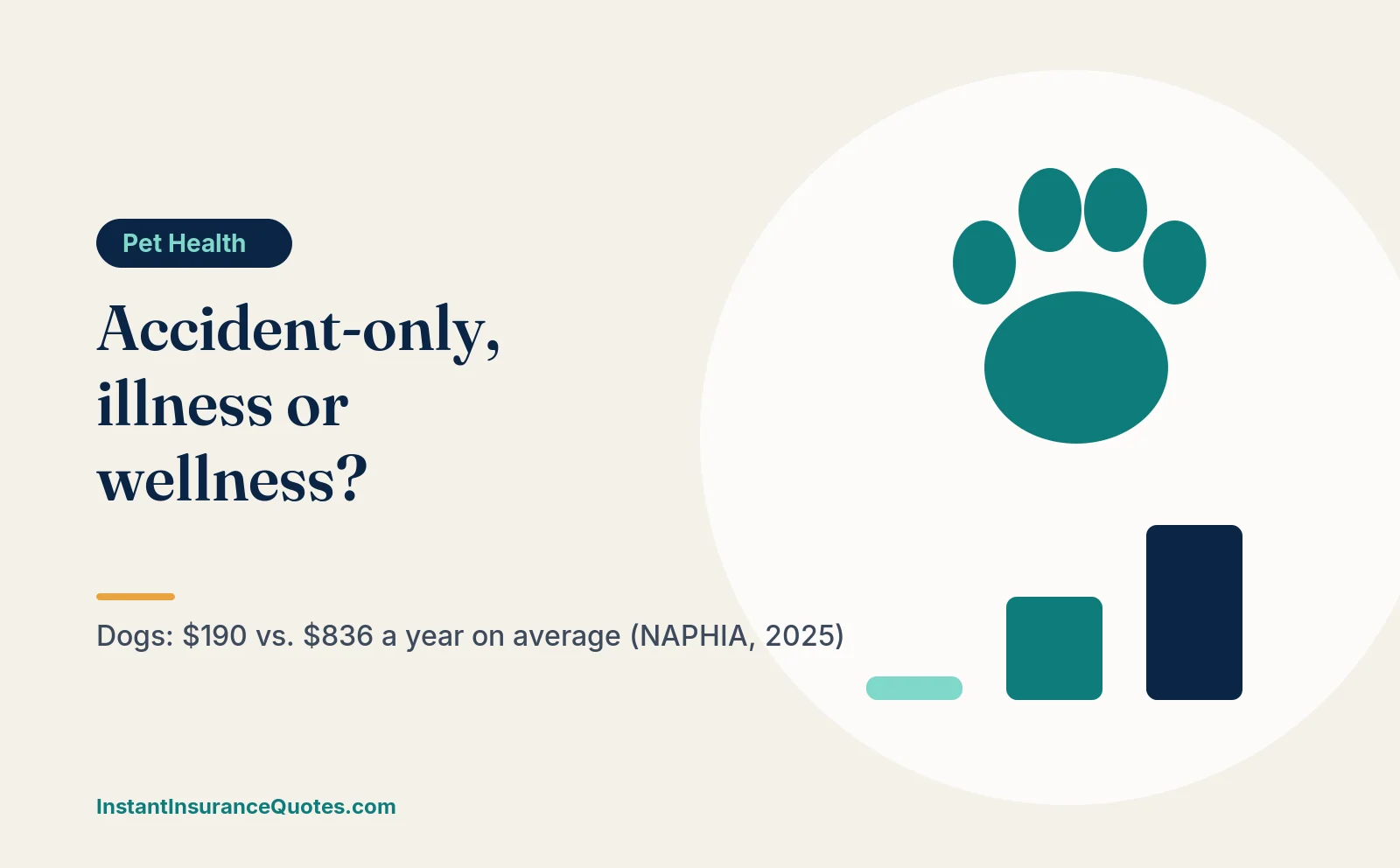Illustration: accident-only, accident & illness, or wellness: choosing a pet insurance plan